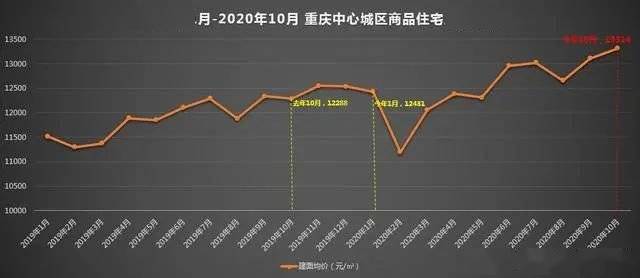 七月重庆房价走势分析展望